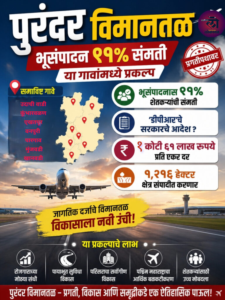 पुरंदर विमानतळ भूसंपादन ९१ % शेतकऱ्यांची संमती, ‘डीपीआर’चे सरकारचे आदेश; या गावांमध्ये प्रकल्प?