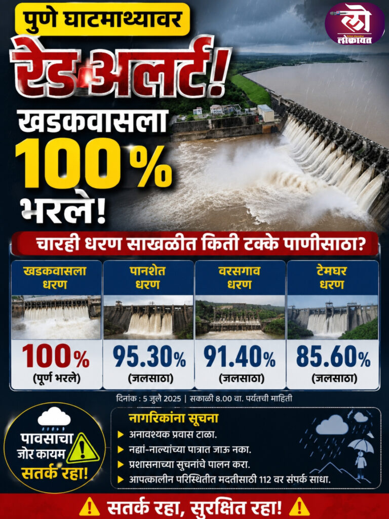पुणे घाटमाथ्यावर पाऊस जोरदारच; खडकवासला धरण १०० टक्के भरले, चारही धरण साखळीत किती टक्के पाणीसाठा?