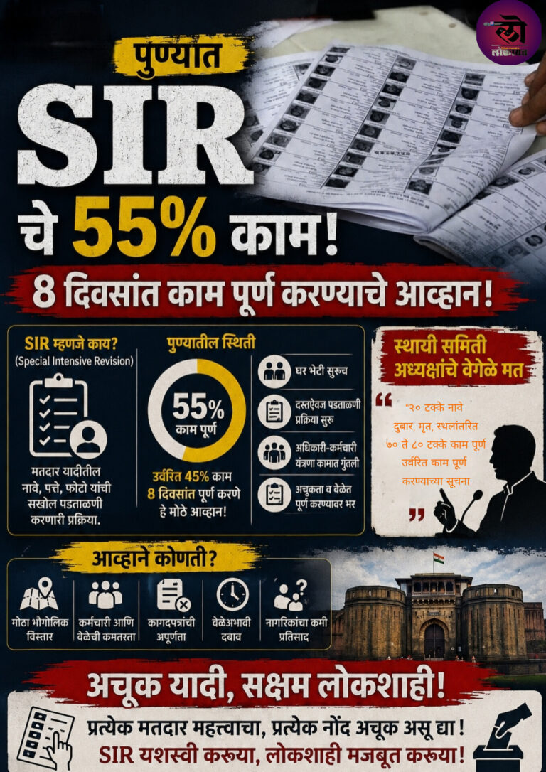 पुण्यात मतदार यादी पुनरीक्षणाचे फक्त ५५ टक्के काम; आठ दिवसांत उर्वरित ४५ टक्के पूर्ण करण्याचे प्रशासनास आव्हान
