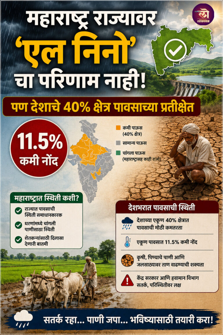 महाराष्ट्र राज्यावर ‘एल निनो’चा परिणाम नाही पण देशाचे ४०% क्षेत्र पावसाच्या प्रतीक्षेत ११.५ टक्के कमी नोंद
