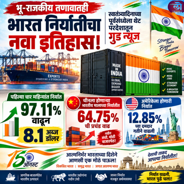 भू-राजकीय तणावातही भारत निर्यातीचा नवा इतिहास; स्वातंत्र्यादिनाच्या पूर्वसंध्येला थेट परदेशातून गुड न्यूज