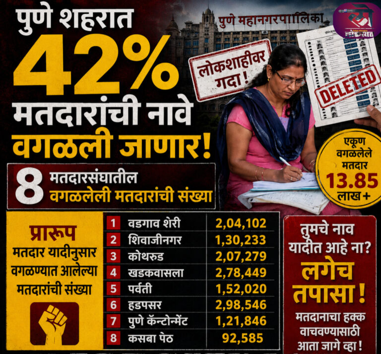 पुणे शहरात 42 टक्के मतदारांची नावे वगळली जाणार आठ मतदारसंघ प्रारूप मतदार यादीनुसार वगळलेली मतदारांची संख्या