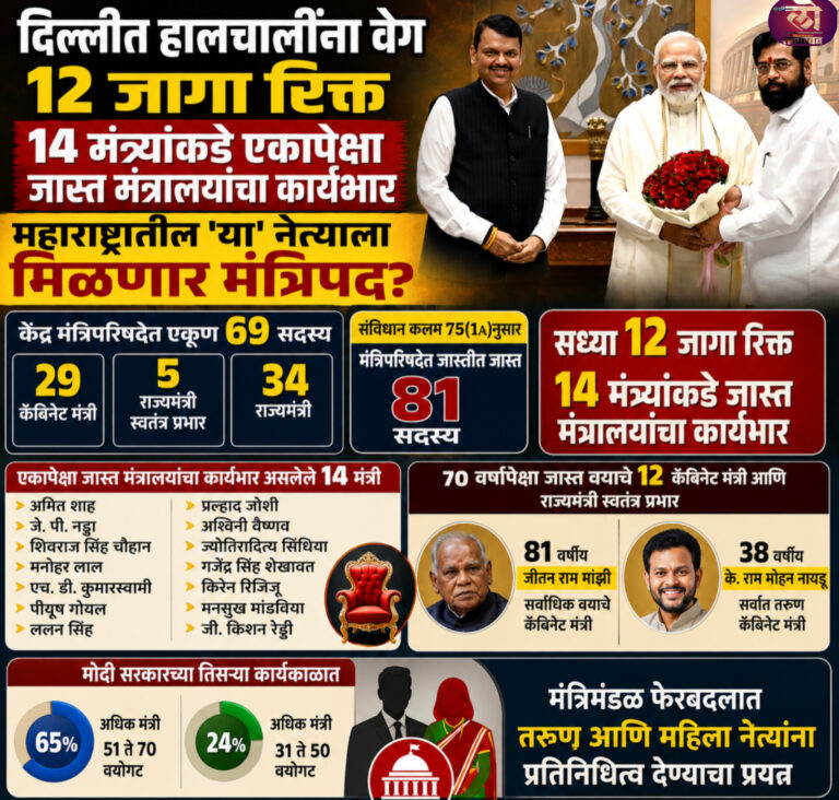 दिल्लीत मोठा हालचालींना वेग! 12 जागा रिक्त 14 मंत्र्यांकडे एकापेक्षा जास्त मंत्रालयांचा कार्यभार ‘या’ नेत्याला मिळणार मंत्रिपद?