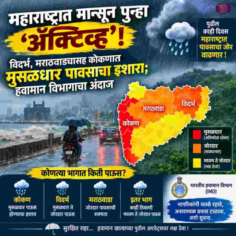 महाराष्ट्रात मान्सून पुन्हा ‘ॲक्टिव्ह’! विदर्भ, मराठवाड्यासह कोकणात मुसळधार पावसाचा इशारा; हवामान विभागाचा महत्त्वाचा अंदाज