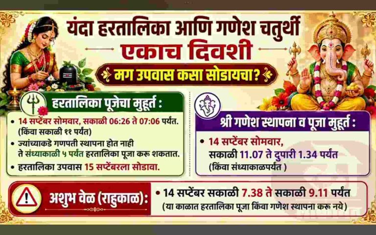 गणेशोत्सवाच्या मंगलमय सोहळ्याची आतुरता! यंदा हरितालिका आणि श्रीगणेश चतुर्थी एकाच दिवशी प्रतिष्ठापनेसाठी दुपारी १.५१ वाजेपर्यंत मुहूर्त