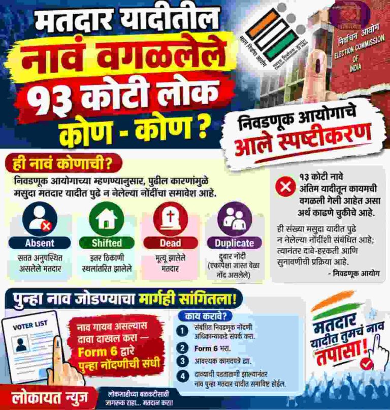मतदार यादीतील नावं वगळलेले १३ कोटी लोक कोण -कोण? निवडणूक आयोगाचे आले स्पष्टीकरण पुन्हा नाव जोडण्याचा मार्ग