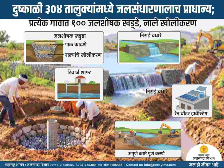 शासन आदेश ३०४ दुष्काळी तालुक्यांमध्ये जलसंधारणालाच प्राधान्य; प्रत्येक गावात १०० जलशोषक खड्डे, नाले खोलीकरण